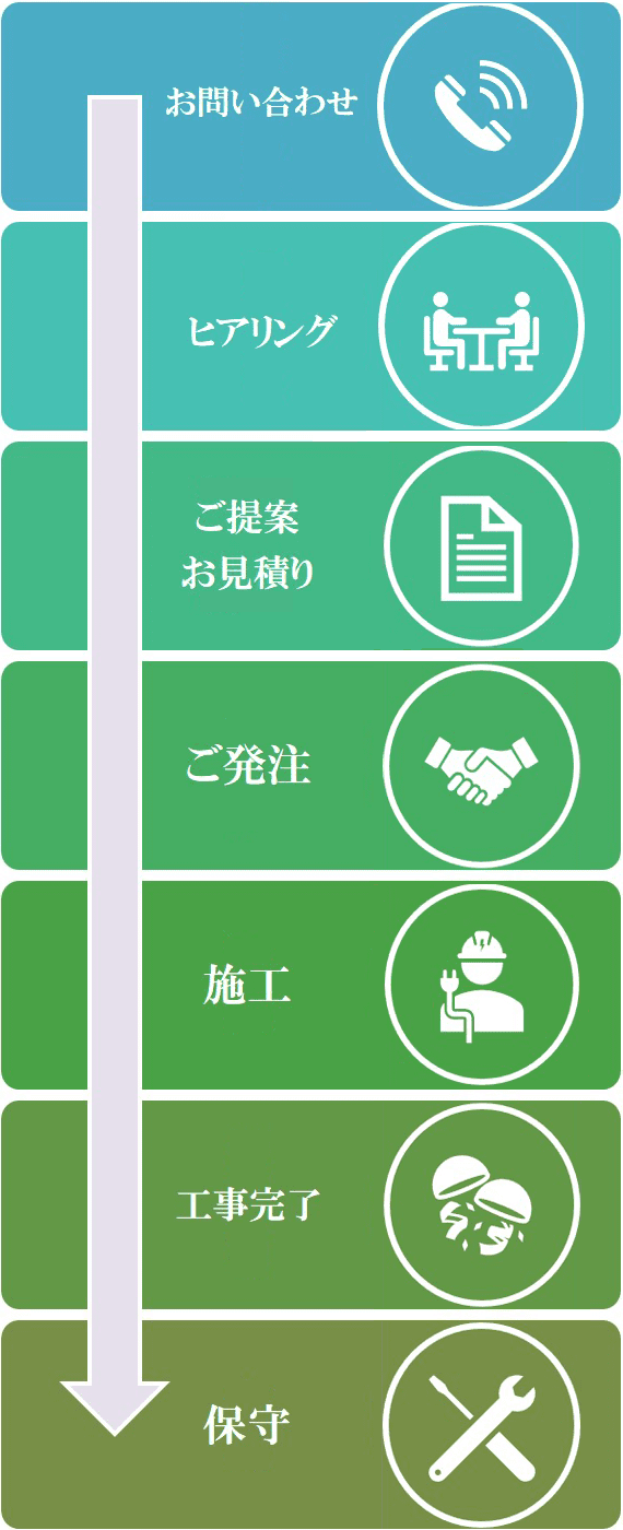 1.お問い合わせ 2.ヒアリング 3.ご提案お見積り 4.ご発注 5.施工 6.工事完了 7.保守となっております。